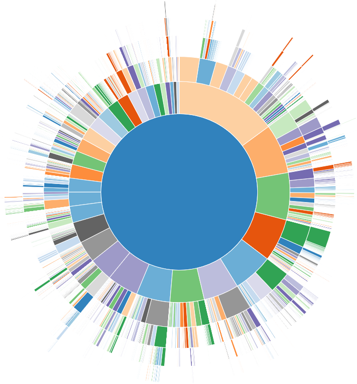 Sunburst visualization of Amazon product categories.