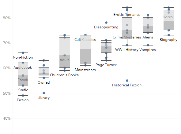 Box and whisker plot of genre classification accuracy.