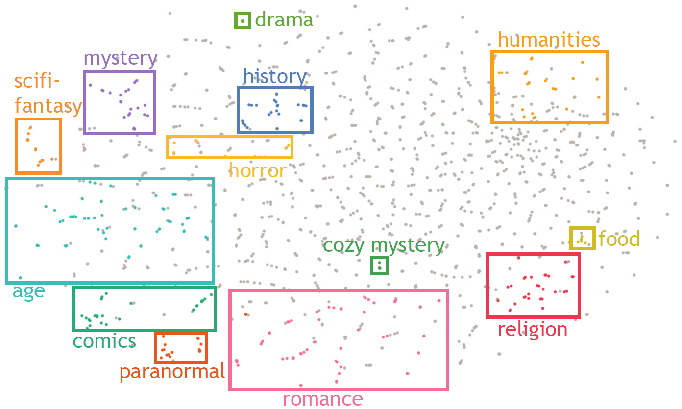 Scatterplot with genre clusters.