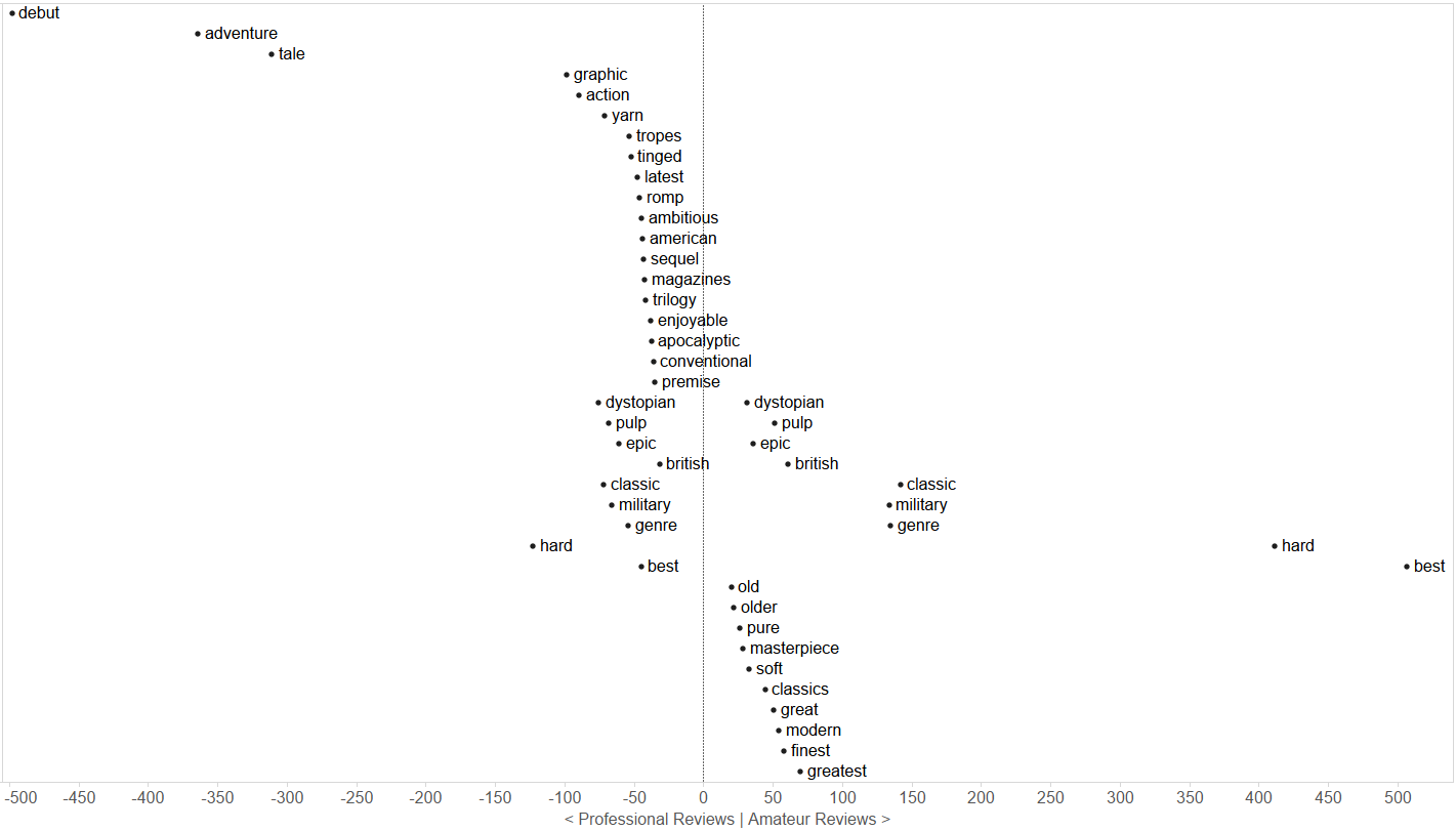 Chart of collocation data.