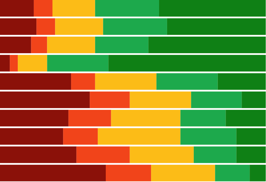 Example chart from HackerRank Candidate Feedback App.