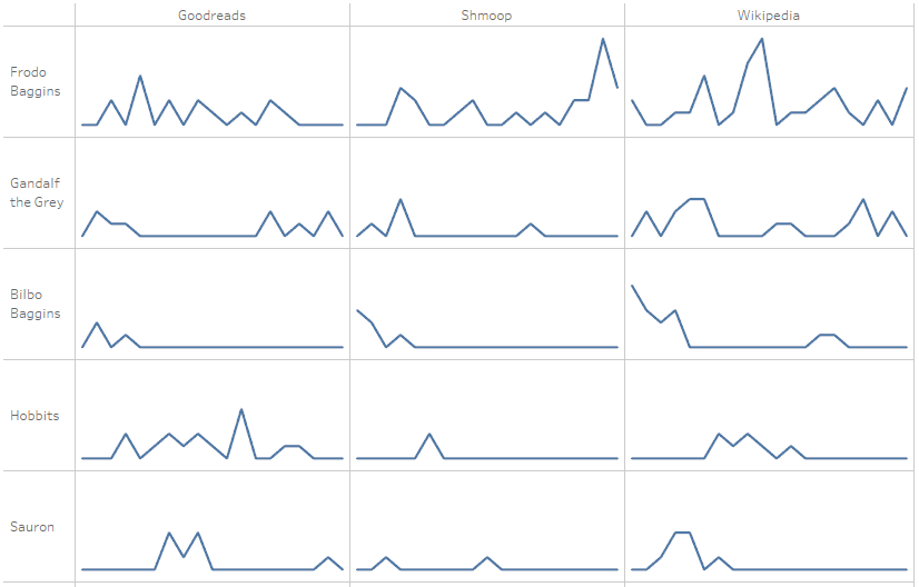 Sparklines showing character presence over time in plot summaries from three sources.