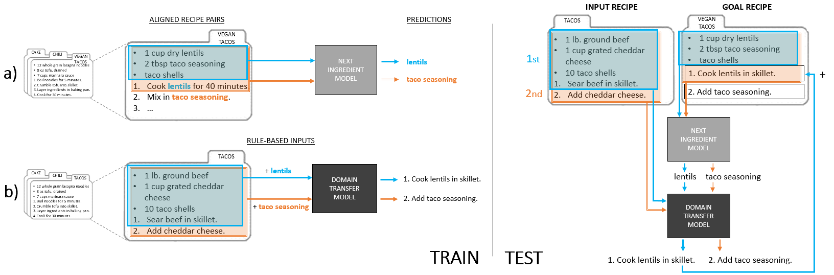 Image of a model diagram for recipe research project.