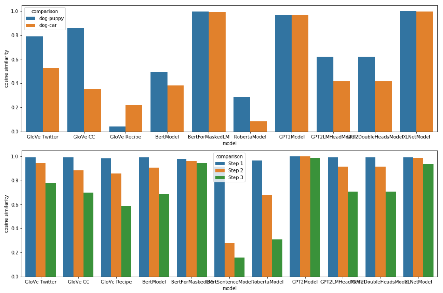 Image of sentence encoding method comparison tables.