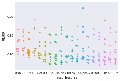 Chart of max features and RMSE for Yelp project.